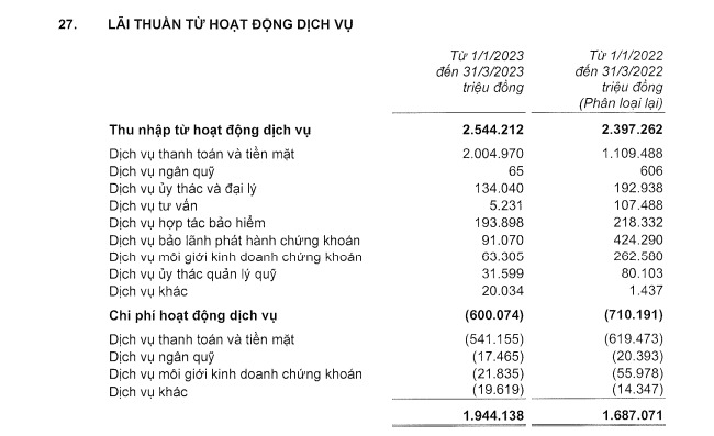 Quý I/2023, Thu nhập từ dịch vụ hợp tác bảo hiểm của Techcombank đạt gần 194 tỷ đồng, giảm 11% so với cùng kỳ năm 2022