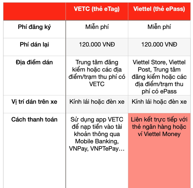 Bảng so sánh hai thẻ eTag và ePass