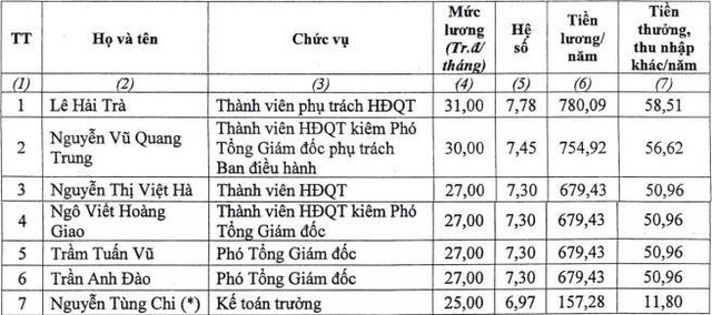 Tiền lương, thưởng của cấp quản lý Sở GDCK TP.HCM năm 2020