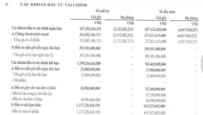 Ngoài ra, là một công ty bảo hiểm hàng không nhưng VNI dành rất nhiều tiền vào các khoản đầu tư tài chính. Đáng chú ý, các khoản đầu tư tài chính ngắn hạn của VNI là gần 637,4 tỷ đồng; trong đó đầu tư chứng khoán hết gần 243,9 tỷ đồng. Các khoản đầu tư tài chính dài hạn là 1.199 tỷ đồng trong đó đầu tư mua cổ phiếu dài hạn khác lên tới 1.137 tỷ đồng. Như vậy, tổng các khoản đầu tư vào chứng khoán, cổ phiếu của VNI lên tới 1380,9 tỷ đồng. Đây là một khoản không hề nhỏ đối với một công ty bảo hiểm có mức lợi nhuận chỉ vài tỷ đồng.