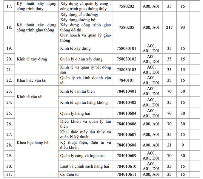 Trình độ đại học chính quy