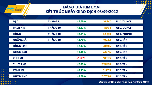 Bảng giá kim loại kết thúc ngày giao dịch 8/9