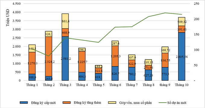 Thu hút đầu tư FDI qua các tháng