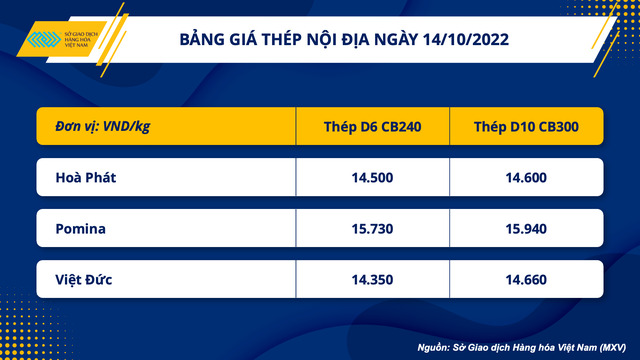 Bảng giá thép nội địa ngày 14/10