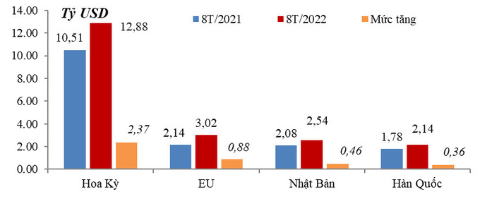 Xuất khẩu dệt may sang một số thị trường chính 8 tháng/2022 và 8 tháng/2021