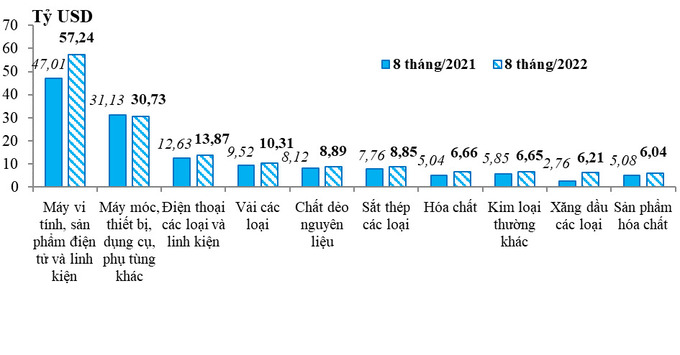 Nhập khẩu một số nhóm hàng chính 8 tháng/2022 và 8 tháng/2021