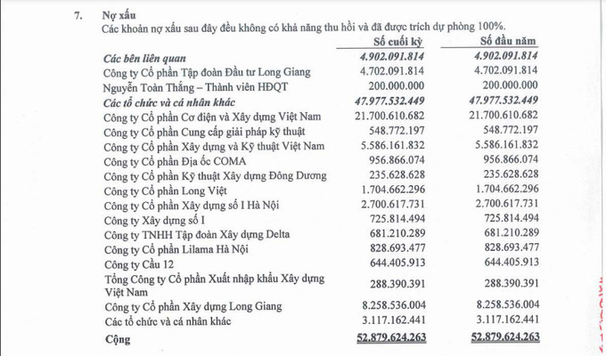 Các khoản nợ tồn khó đòi của Long Giang Land
