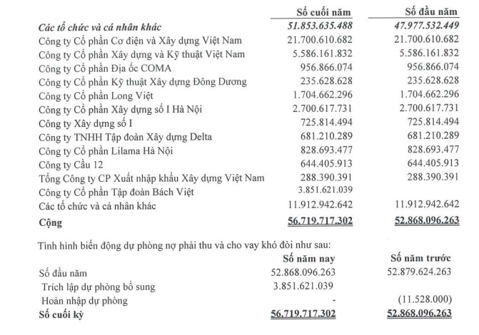 Các khoản nợ không có khả năng thu hồi của Long Giang Land