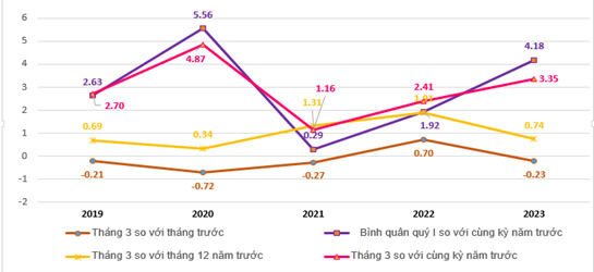 Tốc độ tăng/giảm CPI tháng 3 và quý I các năm giai đoạn 2019-2023 (%)
