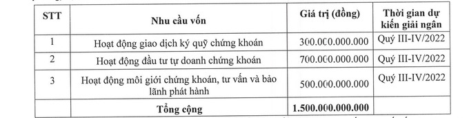 Mục đích sử dụng 1.500 tỷ đồng vốn của SBS