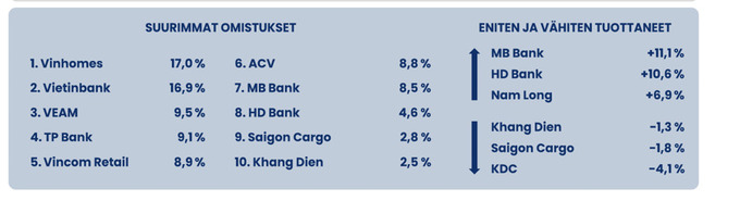 Cơ cấu danh mục của Pyn Elite Fund