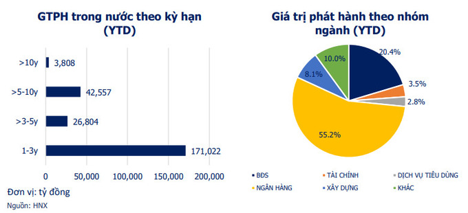 Cơ cấu trái phiếu doanh nghiệp phát hành mới trong 9 tháng đầu năm 2022