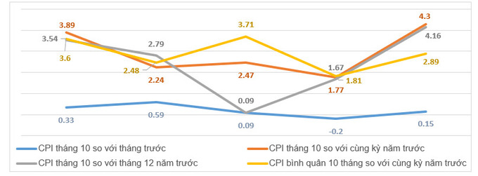 Tốc độ tăng/giảm CPI của tháng 10 và 10 tháng các năm giai đoạn 2018-2022 (%)