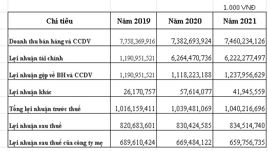 Tuy nhiên, kết quả kinh doanh của PVT vẫn thấp so với thời điểm năm 2019 (dịch covid-19)