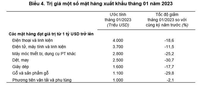 Trị giá một số mặt hàng xuất khẩu tháng 01 năm 2023