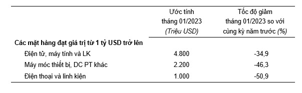 Trị giá một số mặt hàng nhập khẩu tháng 01 năm 2023