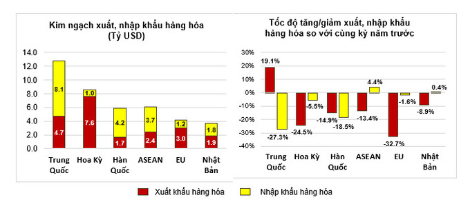 Thị trường xuất, nhập khẩu hàng hoá chủ yếu tháng 01 năm 2023