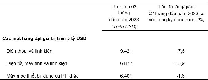 Trị giá một số mặt hàng xuất khẩu hai tháng đầu năm 2023