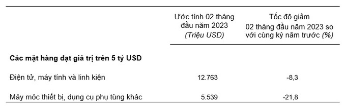 Trị giá một số mặt hàng nhập khẩu hai tháng đầu năm 2023