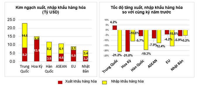 Thị trường xuất, nhập khẩu hàng hoá chủ yếu hai tháng đầu năm 2023