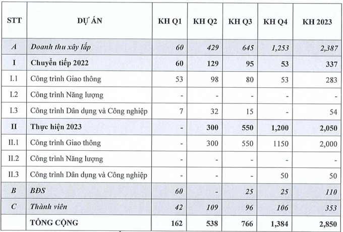 Lizen dự kiến trong năm 2023 tập trung mạnh vào các dự án công trình giao thông trọng điểm