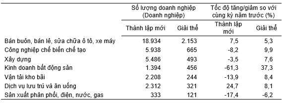 Doanh nghiệp thành lập mới và giải thể 4 tháng đầu năm 2023 phân theo một số lĩnh vực hoạt động