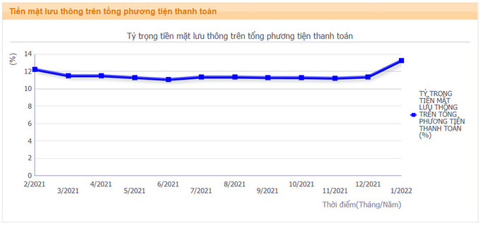 Tiền mặt lưu thông trên tổng diện thanh toán. Ảnh SBV