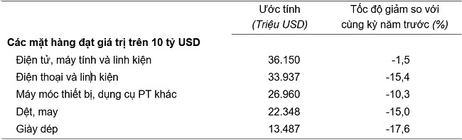 tri-gia-mot-so-mat-hang-xuat-khau-8-thang-nam-2023