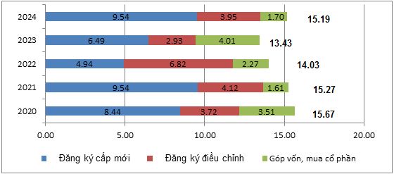 Vốn đầu tư nước ngoài đăng ký vào Việt Nam tính đến ngày 20/6 các năm 2020-2024 (Đơn vị tính: Tỷ USD)