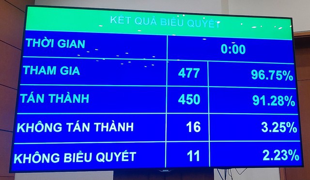 Kết quả biểu quyết thông qua Luật Các tổ chức tín dụng (sửa đổi)