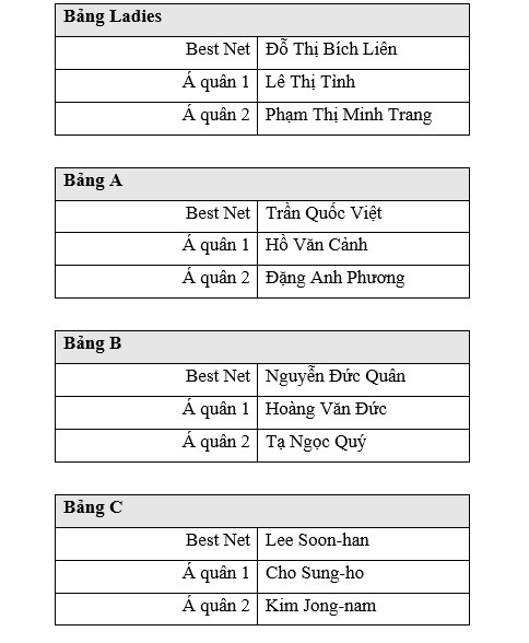 Bảng kết quả thi đấu của sự kiện “30th Anniversary Championship”
