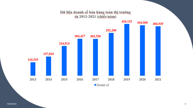 Dữ liệu doanh số bán hàng toàn thị trường từ 2013-2021 (chiếc/năm)