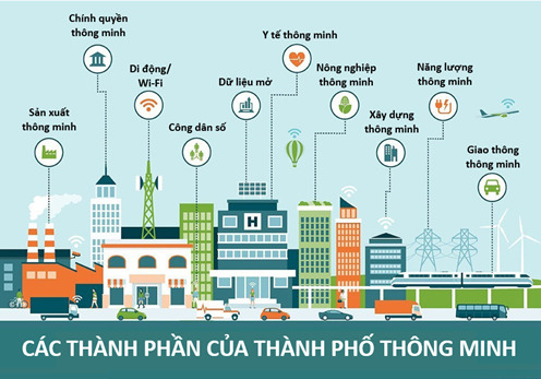 Các thành phần của đô thị thông minh