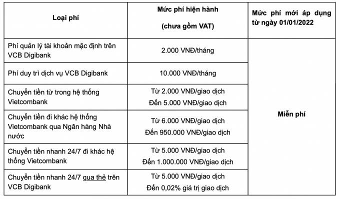 Mức phí mới áp dụng từ đầu năm 2022