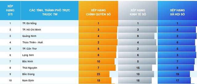 Xếp hạng 10 tỉnh, thành phố dẫn đầu về mức độ chuyển đổi số năm 2022