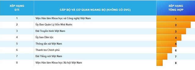Xếp hạng của các bộ, cơ quan ngang Bộ không có dịch vụ công