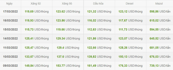 Giá xăng dầu thành phẩm của thị trường Singapore. Nguồn: Bộ Công Thương