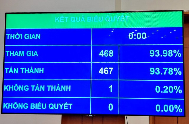 Với 467/468 đại biểu biểu quyết tán thành, Quốc hội đã thông qua Nghị quyết về chủ trương đầu tư Dự án đầu tư xây dựng đường bộ cao tốc Khánh Hòa-Buôn Ma Thuột giai đoạn 1