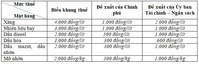 Bảng biểu so sánh biểu khung thuế bảo vệ môi trường theo quy định tại Nghị quyết số 579/2018/UBTVQH14 của Ủy ban Thường vụ Quốc hội; theo đề xuất của Chính phủ và đề xuất của Ủy ban Tài chính - Ngân sách