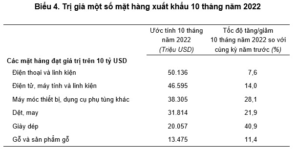 Trị giá một số mặt hàng xuất khẩu 10 tháng năm 2022