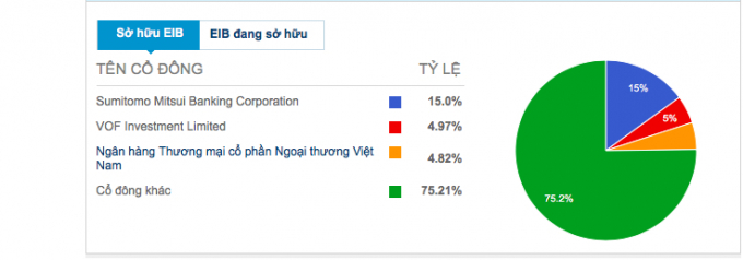 Dữ liệu cũng cho thấy Sumitomo Mitsui Banking Corporation (SMBC) sở hữu hơn 185 triệu cổ phiếu, tương đương 15% vốn điều lệ và đang là cổ đông lớn nhất của Eximbank (nguồn cafef)