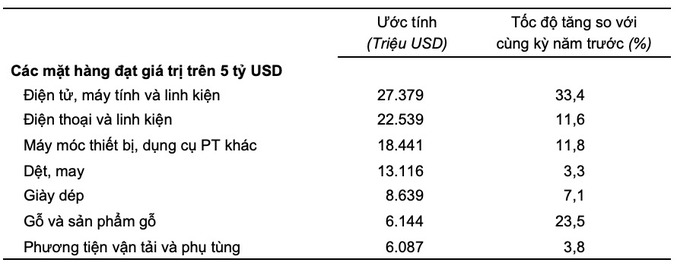 Trị giá một số mặt hàng xuất khẩu 5 tháng đầu năm 2024