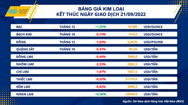 Bảng giá kim loại kết thúc ngày giao dịch 21/9.