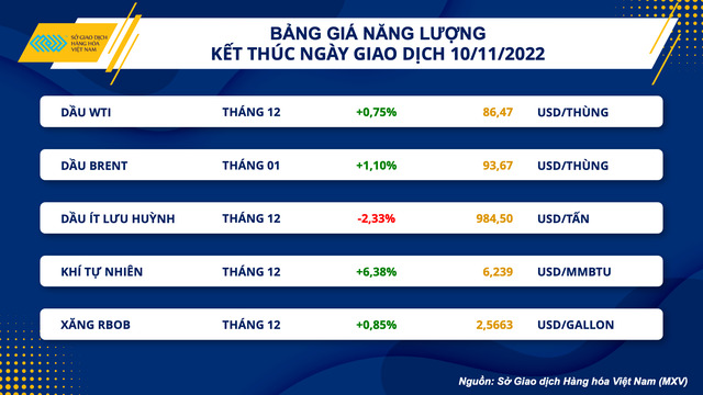 Giá dầu WTI tăng 0,75% lên 86,47 USD/thùng trong khi giá dầu Brent tăng 1,1% lên 93,67 USD/thùng.