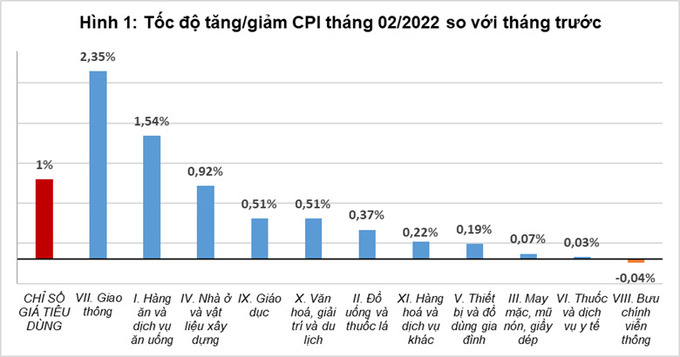 Diễn biến giá tiêu dùng tháng 02/2022 so với tháng 01/2022. Ảnh Tổng cục Thống kê