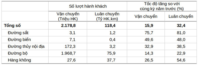 Vận tải hành khách 6 tháng đầu năm 2023 phân theo ngành vận tải