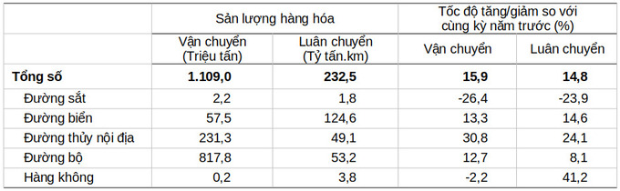 Vận tải hàng hóa 6 tháng đầu năm 2023 phân theo ngành vận tải