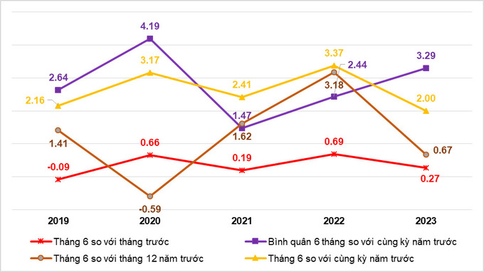 Tốc độ tăng/giảm CPI tháng 6 và 6 tháng đầu năm các năm giai đoạn 2019-2023 (%)