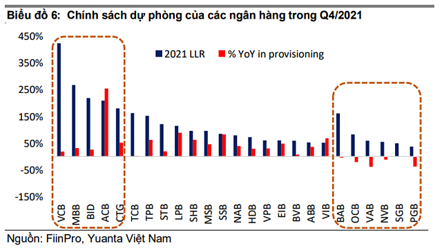 Biểu đồ dự phòng các ngân hàng
