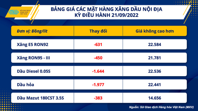 Bảng giá xăng dầu nội địa trong kỳ điều hành ngày 21/9.